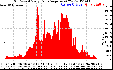 Solar PV/Inverter Performance Inverter Power Output