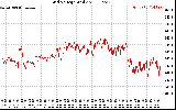 Solar PV/Inverter Performance Grid Voltage
