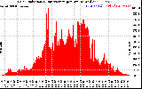 Solar PV/Inverter Performance Solar Radiation & Day Average per Minute