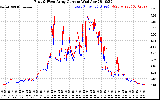 Solar PV/Inverter Performance Photovoltaic Panel Current Output