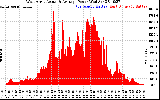 Solar PV/Inverter Performance West Array Actual & Average Power Output