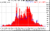 Solar PV/Inverter Performance East Array Power Output & Solar Radiation