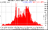 Solar PV/Inverter Performance East Array Actual & Average Power Output