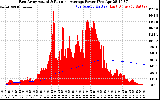 Solar PV/Inverter Performance East Array Actual & Running Average Power Output