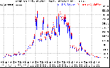 Solar PV/Inverter Performance PV Panel Power Output & Inverter Power Output