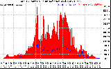 Solar PV/Inverter Performance Total PV Panel Power Output & Solar Radiation