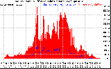 Solar PV/Inverter Performance Total PV Panel Power Output & Effective Solar Radiation