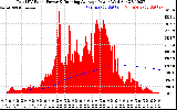 Solar PV/Inverter Performance Total PV Panel & Running Average Power Output
