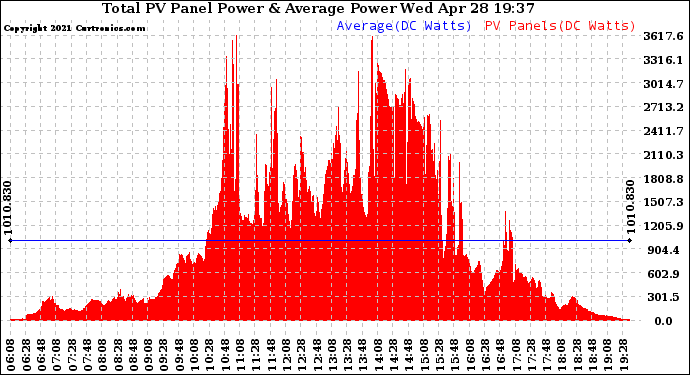 Solar PV/Inverter Performance Total PV Panel Power Output