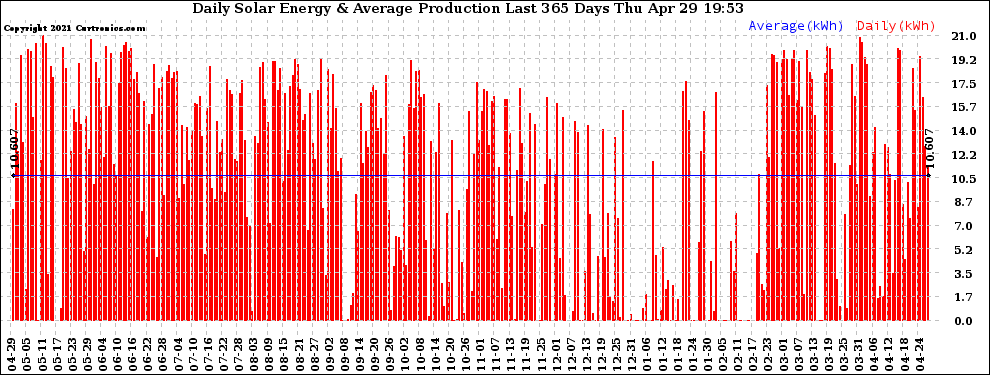Solar PV/Inverter Performance Daily Solar Energy Production Last 365 Days