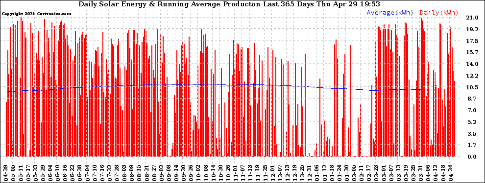 Solar PV/Inverter Performance Daily Solar Energy Production Running Average Last 365 Days