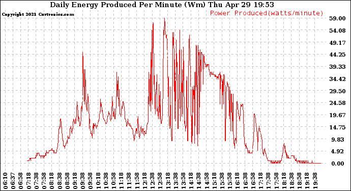 Solar PV/Inverter Performance Daily Energy Production Per Minute