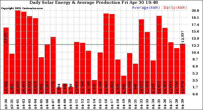 Solar PV/Inverter Performance Daily Solar Energy Production