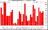 Solar PV/Inverter Performance Daily Solar Energy Production Value