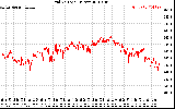 Solar PV/Inverter Performance Grid Voltage