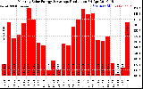 Solar PV/Inverter Performance Monthly Solar Energy Production