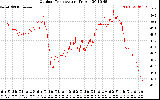 Solar PV/Inverter Performance Outdoor Temperature