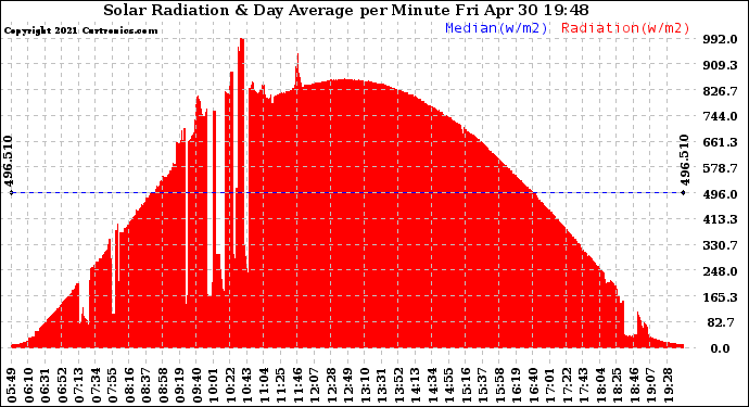 Solar PV/Inverter Performance Solar Radiation & Day Average per Minute
