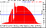 Solar PV/Inverter Performance West Array Actual & Average Power Output