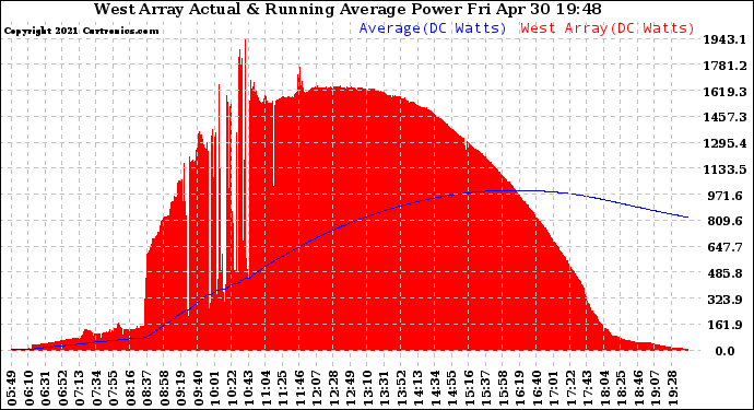 Solar PV/Inverter Performance West Array Actual & Running Average Power Output