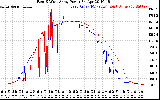 Solar PV/Inverter Performance Photovoltaic Panel Power Output