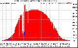 Solar PV/Inverter Performance Total PV Panel Power Output & Solar Radiation