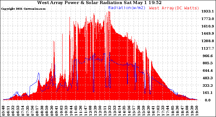 Solar PV/Inverter Performance West Array Power Output & Solar Radiation