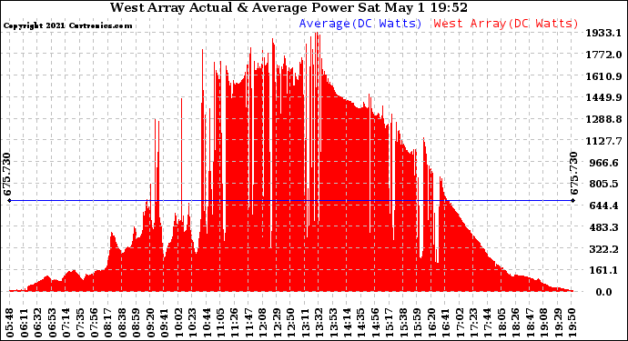 Solar PV/Inverter Performance West Array Actual & Average Power Output