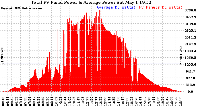 Solar PV/Inverter Performance Total PV Panel Power Output