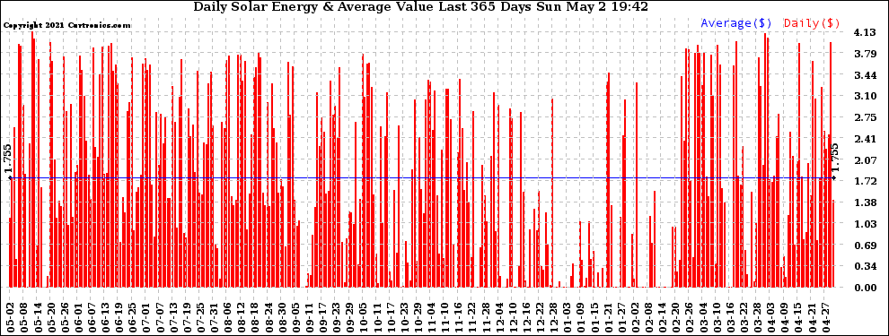 Solar PV/Inverter Performance Daily Solar Energy Production Value Last 365 Days