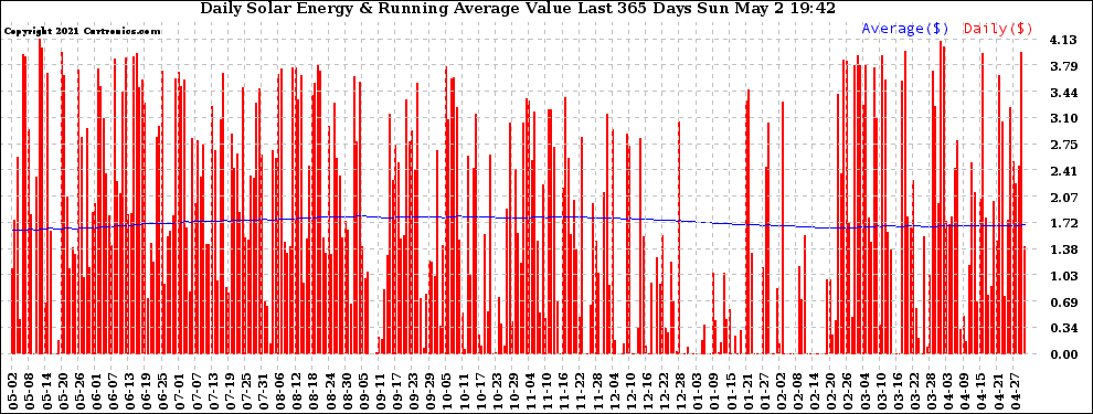 Solar PV/Inverter Performance Daily Solar Energy Production Value Running Average Last 365 Days