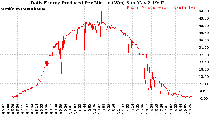Solar PV/Inverter Performance Daily Energy Production Per Minute