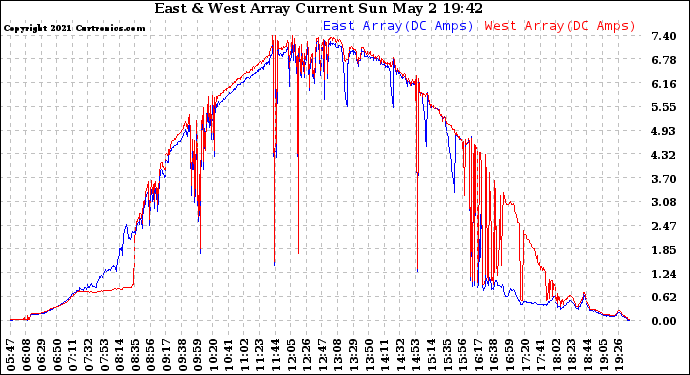 Solar PV/Inverter Performance Photovoltaic Panel Current Output