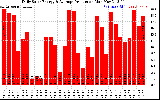 Solar PV/Inverter Performance Daily Solar Energy Production