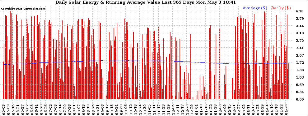 Solar PV/Inverter Performance Daily Solar Energy Production Value Running Average Last 365 Days