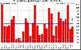 Solar PV/Inverter Performance Daily Solar Energy Production Value