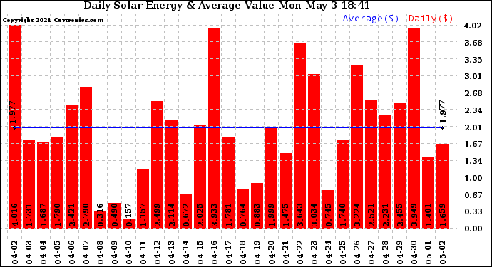 Solar PV/Inverter Performance Daily Solar Energy Production Value