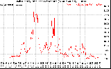 Solar PV/Inverter Performance Daily Energy Production Per Minute