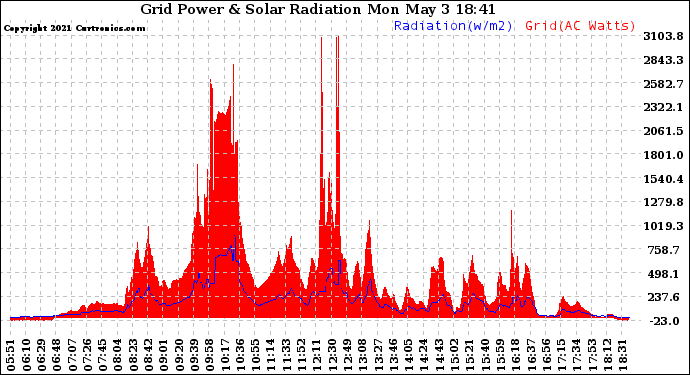 Solar PV/Inverter Performance Grid Power & Solar Radiation