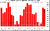 Solar PV/Inverter Performance Monthly Solar Energy Production