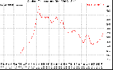 Solar PV/Inverter Performance Outdoor Temperature