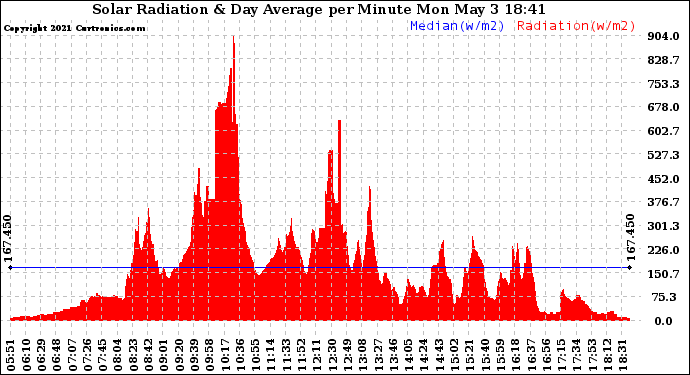 Solar PV/Inverter Performance Solar Radiation & Day Average per Minute