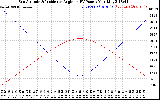 Solar PV/Inverter Performance Sun Altitude Angle & Sun Incidence Angle on PV Panels