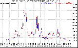 Solar PV/Inverter Performance PV Panel Power Output & Inverter Power Output