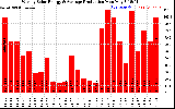 Solar PV/Inverter Performance Weekly Solar Energy Production