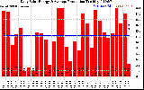 Solar PV/Inverter Performance Daily Solar Energy Production