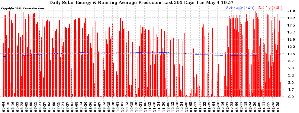 Solar PV/Inverter Performance Daily Solar Energy Production Running Average Last 365 Days