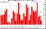 Solar PV/Inverter Performance Daily Solar Energy Production Value