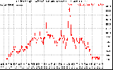 Solar PV/Inverter Performance Daily Energy Production Per Minute