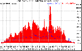 Solar PV/Inverter Performance Grid Power & Solar Radiation